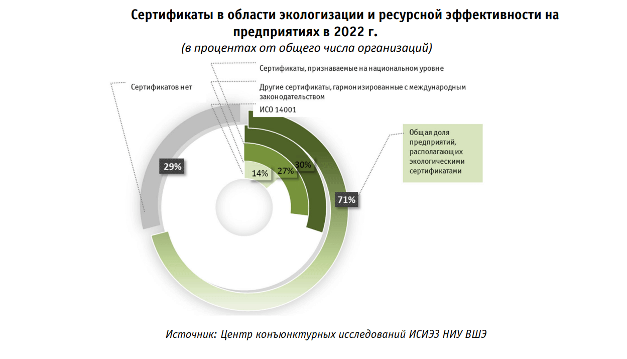 Sertifikaty v oblasti ekologizatsii i resursnoy effektivnosti na predpriyatiyakh v 2022 g
